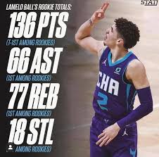 Anthony edwards and lamelo ball stats comparison this regular season. Lamelo Among Other Rookies So Far Charlottehornets