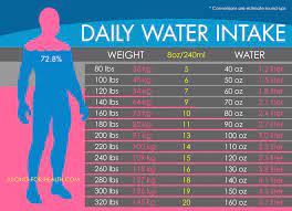 But how much water do we actually need to drive every day? Calculate How Much Water You Need To Drink Daily Based On Your Body Size Daily Water Intake Chart Daily Water Intake Water Intake