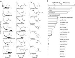 These animals that secrete urea are called ureotelic animals. Comparative Transport Efficiencies Of Urea Analogues Through Urea Transporter Ut B Sciencedirect
