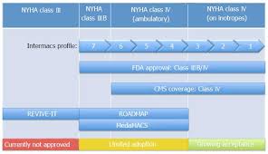 To Ventricular Assist Devices Or Not When Is Implantation