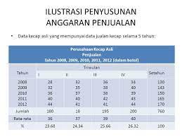 Tingkat penjualan tahun 2006 dengan melakukan peramalan. Penyusunan Anggaran Penjualan Ppt Download