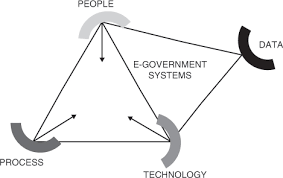 The vision of electronic government is a vision for government, businesses and citizenry working together for the benefit of malaysia and all of its citizens. E Government For Good Governance In Developing Countries Empirical Evidence From The Efez Project