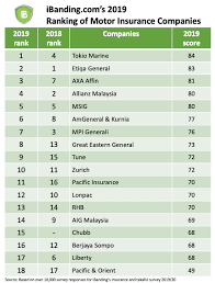 Top 3 bancassurance player (new business) in south east asia & exclusive partnership. Motor Insurance And Takaful Award 2019 Best In Malaysia