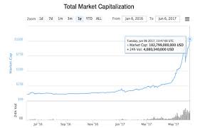 Cryptocurrency Valuations Hit All Time High Surpassing 100