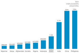District 21 of the chicago police department is made up of two distinctly different groups: Idmc Grid 2019 Global Report On Internal Displacement 2019