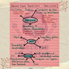 Image result for Transfusion Complication