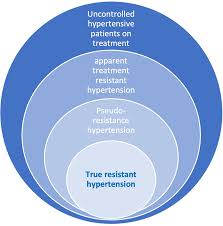 Image result for Resistant Hypertension