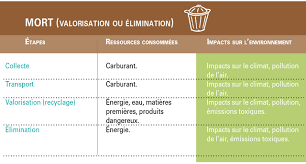 L Analyse Du Cycle De Vie Les Cahiers Du Dd Outil Complet