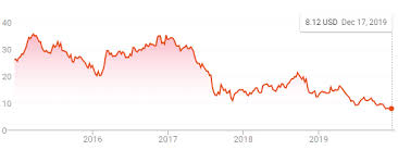 Sentiment rank looks at the past five trading days. Amc Entertainment In A Turnaround Nyse Amc Seeking Alpha