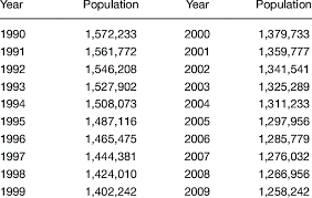 The census bureau is part of the u.s. Census Data On The Ao Population 6 Download Table