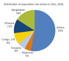 List of 57 ldcs definitions. Itu 4 Of 5 People In Ldcs Can Access Mobile Networks But Are Not Using Internet Intellectual Property Watch