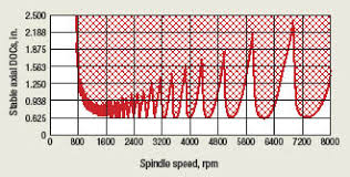 According to the number of calculated coefficients, global spindle speed range is partitioned in different zones 2. Using Stability Lobe Diagrams Cutting Tool Engineering