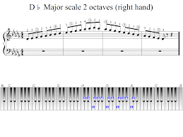 D Flat Major Scale 2 Octaves Right Hand Piano Fingering