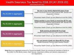 But these health insurance tax deductions can keep employee health premiums from hurting your bottom line. Health Insurance Tax Benefits 2018 19 Ay 2019 20 Basunivesh