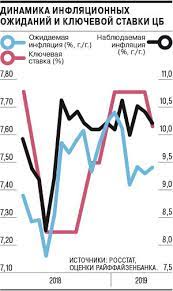 С 15 июня 2021 г. Klyuchevaya Stavka Cb Otvyazalas Ot Inflyacii I Ee Ozhidanij Gazeta Kommersant 116 6596 Ot 05 07 2019