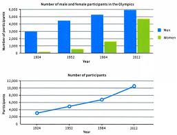 Writing Task 1 A Bar Chart And A Line Graph