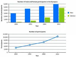 Writing Task 1 A Bar Chart And A Line Graph