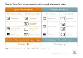 Spot Metering And Single Point Autofocus Clearing Up The