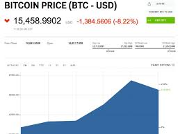 bitcoin price drops sharply on december 8 insider