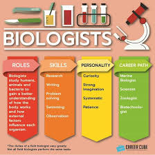 Maybe you would like to learn more about one of these? Info Dan Laluan Kerjaya Dalam Bidang Biologi Biologist Career Cube