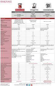 tableau comparatif des robots cuiseurs cook expert de magimix cook processor de kitchenaid et cooking chef magimix recette magimix recette magimix cook expert
