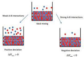 Raoult's law relationship between vapor pressure and concentration of a solution tutorial for example 1: Ideal Non Ideal Solutions Raoult S Law Types Of Solutions Videos Q A