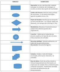 Un diagrama de red es una representación gráfica de todas las tareas, responsabilidades y flujo de trabajo de un proyecto. Diagrama De Flujo Una Herramienta Para Visualizar Tus Procesos