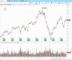 Quotes delayed 15 minutes for nasdaq, and 20 minutes for nyse and amex. 5 Best Free Stock Chart Websites For 2021 Stocktrader Com