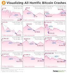 Elon musk tweets something, the entire retail crypto market goes insane. When Do You Think The Crypto Market Will Recover Quora