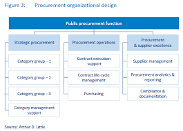 Comparison of malaysian and other international tendering practices is shown in table 1. Public Procurement Transformation In The Gcc Region Post Covid 19 Era Arthur D Little