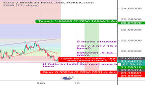 Eurmxn Chart Rate And Analysis Tradingview