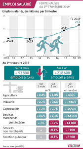 La Bonne Surprise Des Creations D Emplois En France