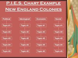 P I E S Chart For Each Colonial Area Ppt Download