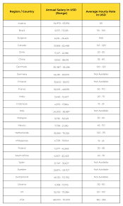 Now that we've covered all of the different groups of web developers, let's get to the point of this tutorial and answer the a web developer salary is heavily influenced by variables such as geographical location, size of the company, competency level, etc. How Much Salary You Should Pay To A Decent Frontend Developer
