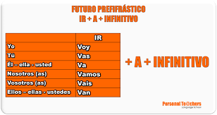 Futuro Perifrastico Ir A Infinitivo Esquema Profesor Gustavo Balcazar Verbos Espanol Castellano