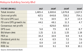 Interest rate are high and sales service are good. Mbsb 3q 4q Results Seen To Reflect Loan Loss Provisions Edgeprop My