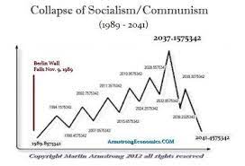 Armstrong economics subscribe to this author via rss. Forecasts Armstrong Economics Berlin Wall Fall Forecast Berlin Wall