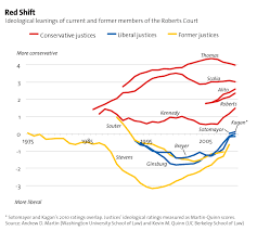 Charts The Supreme Courts Rightward Shift Design And