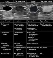 Do people usually die of cancer? The Radiology Assistant Ultrasound Of The Breast