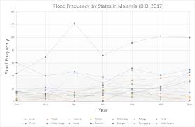 Flood insurance loss statistics jan 1, 1978 through sep 30, 2001: Https Www Jica Go Jp Jica Ri Research Growth L75nbg00000bac29 Att Report Malaysia Final Jicav2 Pdf