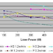 Chart A1 Sideline Length Against Laser Power Compressed Air