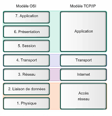 Couche Transport Wikipedia