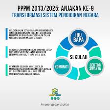 More images for pelan pembangunan pendidikan 2013 hingga 2025 » Pppm 2013 2025 Anjakan Ke 9 Malaysia Next Gen Facebook