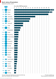 Basic Salary Of Lawmakers By Country Indexmundi Blog