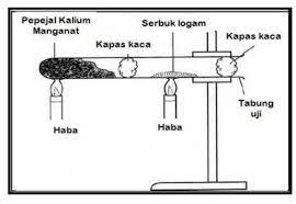 Semua logam kumpulan 1 dan 2 akan larut dalam air untuk menghasilkan larutan beralkali. Rajah Menunjukkan Eksperimen Bagi Mengkaji Tindak Balas Logam Dan Oksigen Apakah Fungsi H