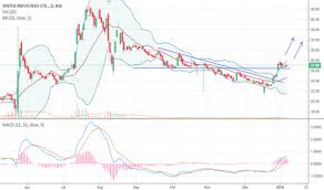 Sintex Stock Price And Chart Bse Sintex Tradingview India