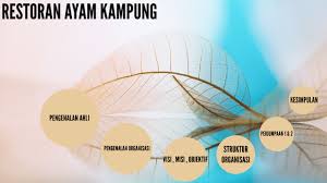 Restoran gowoiborneo | 1 isi kandungan muka surat prakata penghargaan unit 1 ringkasan eksekutif 3 1.1 pengenalan 3 1.2 saiz perniagaan 3 1.3 produk 3 1.4 potensi pasaran 4 1.5 kos projek 4 1.6 pengurusan projek 5 1.7 tujuan 6 unit 2 visi, misi dan objektif 9 2.1 visi 9 2.2 misi 9 2.3 objektif 10 unit 3 latar belakang syarikat 12 3.1 nama dan. Restoran Ayam Kampung By Amiera Natasha