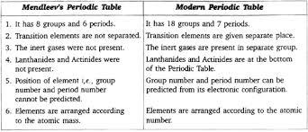 Modern periodic table modern periodic law : Cbse 10 Chemistry Ncert Solutions
