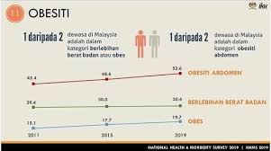 Check spelling or type a new query. Khairul Irfan Data Terkini Fakta Obesiti Di Malaysia Facebook