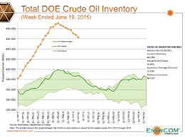 Chart Of The Week Crude Oil Inventories Steadily Retreating